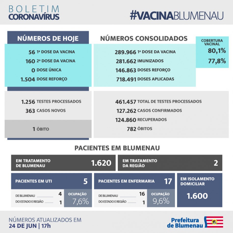 Boletim Coronavírus Blumenau - 24/6/2022
