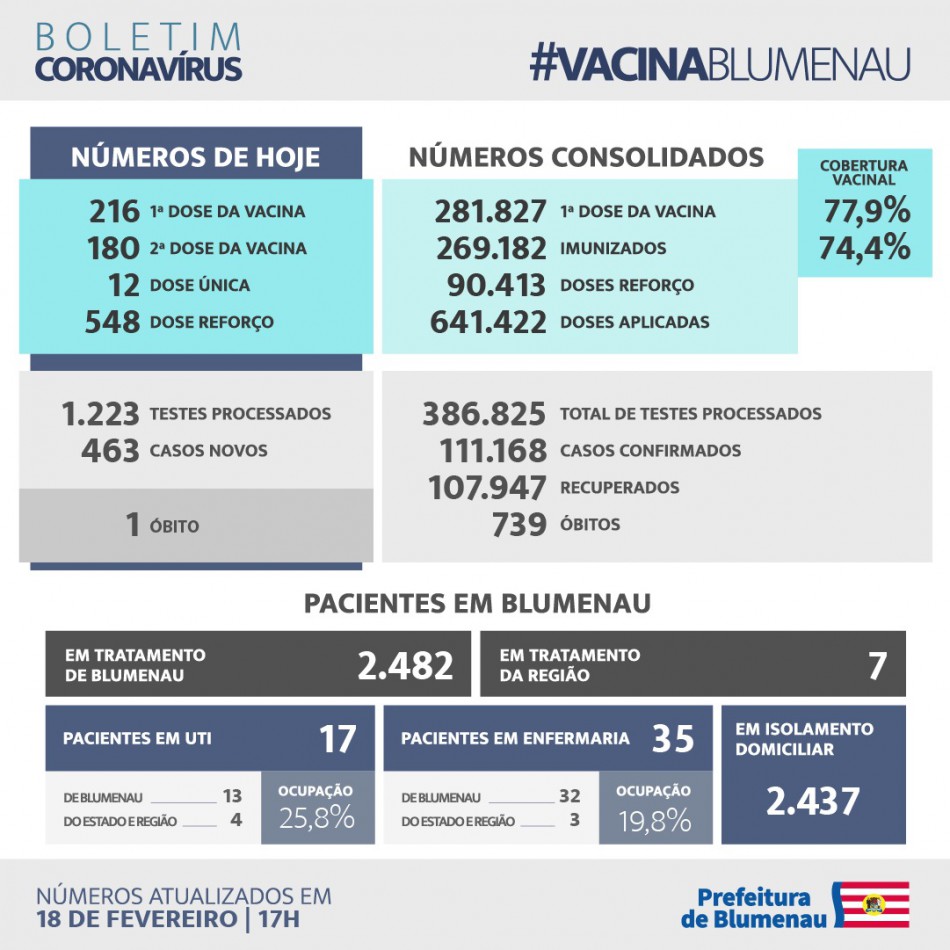Boletim Coronavírus Blumenau - 18/02/2022