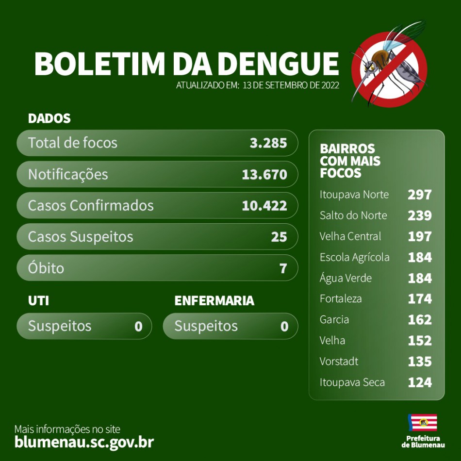 Boletim Dengue em Blumenau - 13/09/2022
