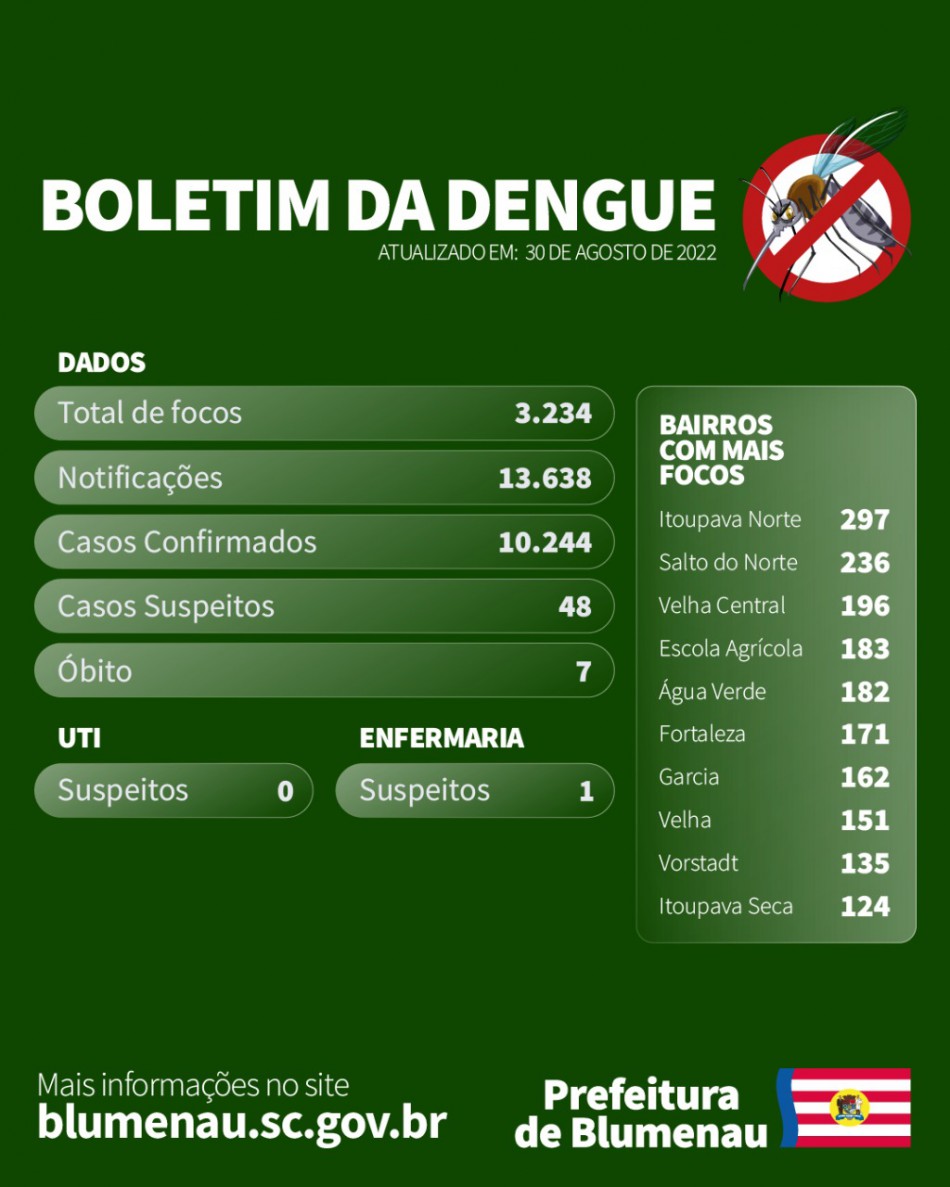 Boletim Dengue em Blumenau - 30/8/2022
