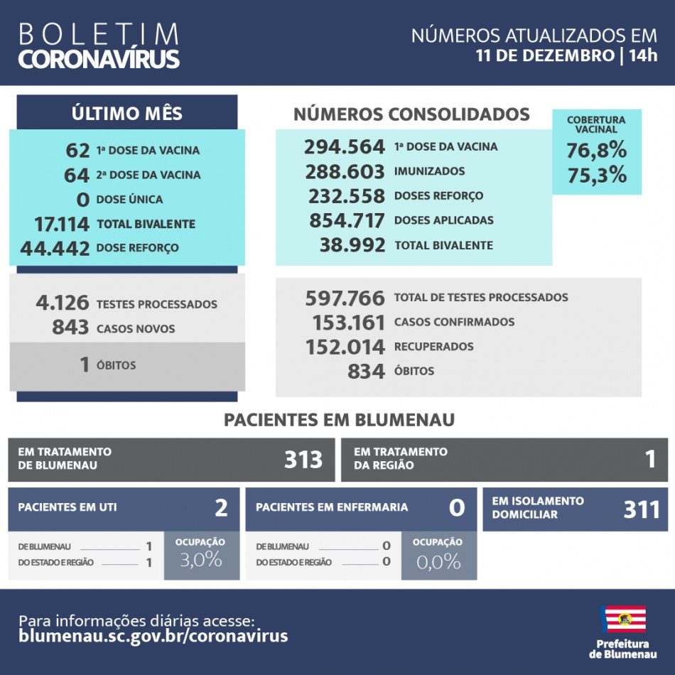 Boletim Coronavírus Blumenau - Dezembro de 2023