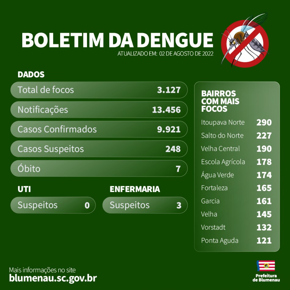Boletim Dengue em Blumenau - 2/8/2022