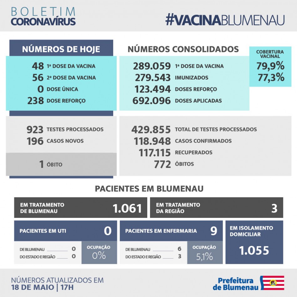 Boletim Coronavírus Blumenau - 18/5/2022