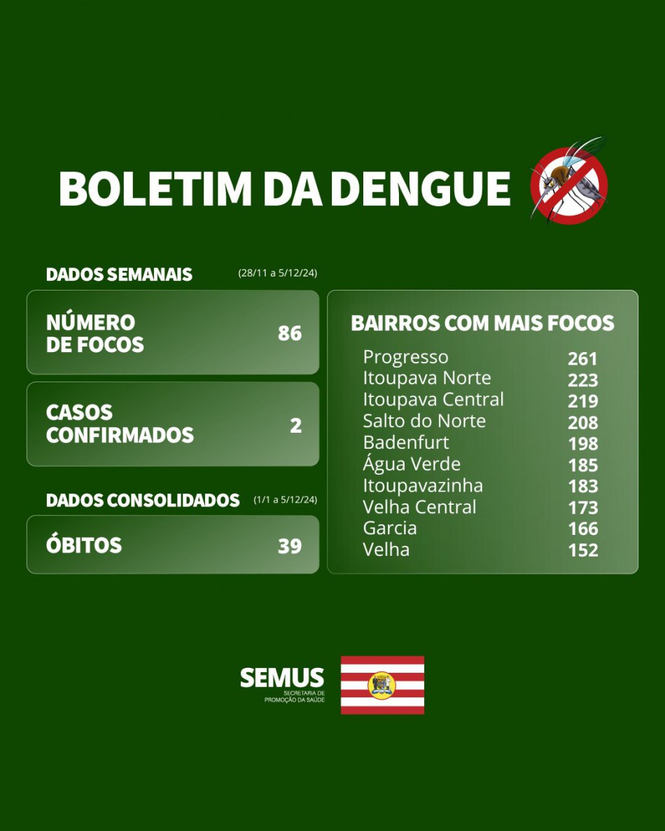 Boletim Dengue - 28/11 a 5/12/2024