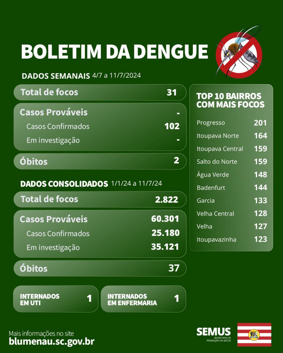 Boletim Dengue - 4 a 11/7/2024